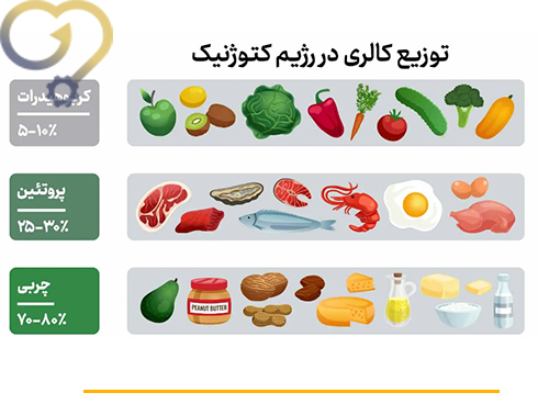 رژیم کتوژنیک